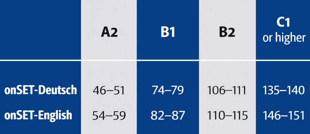 Die Tabelle vergleicht die onSET Deutsch und onSET Englisch Testbereiche mit den CEFR Niveaus: A2, B1, B2, und C1 oder höher.